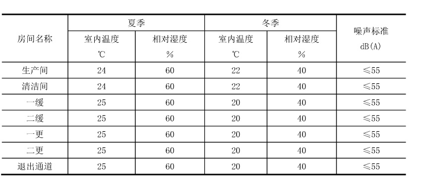 干細(xì)胞實(shí)驗(yàn)室各區(qū)域溫濕度設(shè)計參數(shù)表