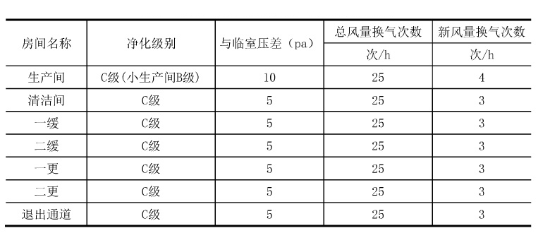 干細(xì)胞實(shí)驗(yàn)室各區(qū)域空氣凈化級別設(shè)計參數(shù)表